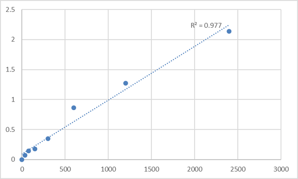 Human Transcription factor Maf (MAF) ELISA Kit – Figure 1 of 2
