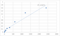 Human MAP kinase-activating death domain protein (MADD) ELISA Kit – Figure 1 of 2
