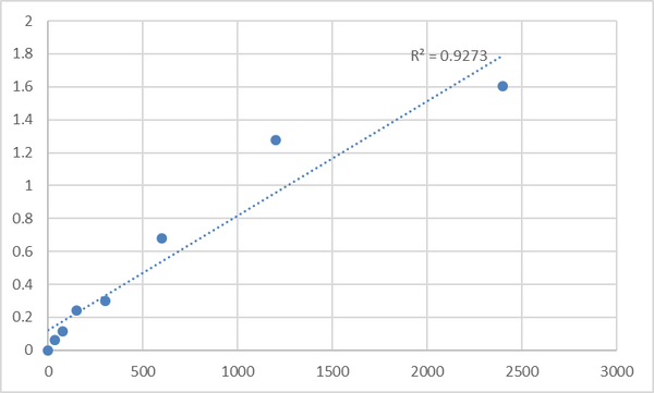 Human MAP kinase-activating death domain protein (MADD) ELISA Kit – Figure 1 of 2