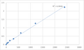 Human Mitotic spindle assembly checkpoint protein MAD2B (MAD2L2) ELISA Kit – Figure 1 of 2