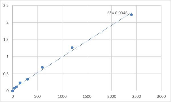 Human Mitotic spindle assembly checkpoint protein MAD2B (MAD2L2) ELISA Kit – Figure 1 of 2