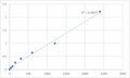 Human MAD2L1-binding protein (MAD2L1BP) ELISA Kit – Figure 1 of 2