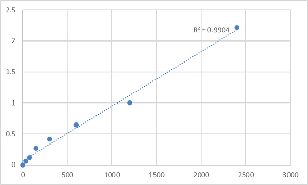 Human MAD2L1-binding protein (MAD2L1BP) ELISA Kit – Figure 1 of 2