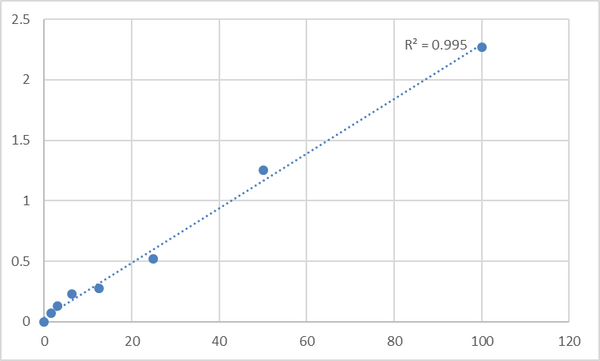 Human Cation-dependent mannose-6-phosphate receptor (M6PR) ELISA Kit – Figure 1 of 2