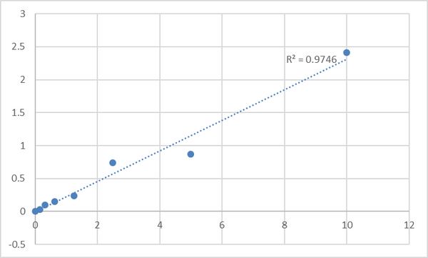Human Tyrosine-protein kinase Lyn (LYN) ELISA Kit – Figure 1 of 2