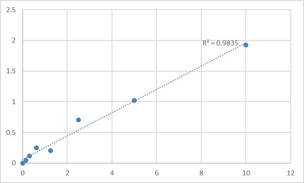 Human Latent-transforming growth factor beta-binding protein 3 (LTBP3) ELISA Kit – Figure 1 of 2