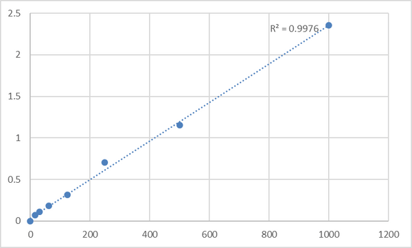 Human Lymphotoxin β (LTB) ELISA Kit – Figure 1 of 2