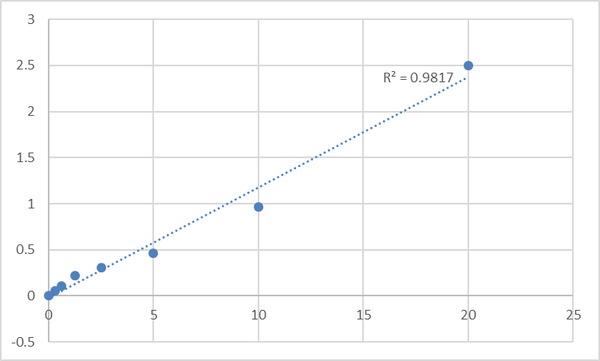 Human Leukotriene A-4 hydrolase (LTA4H) ELISA Kit – Figure 1 of 2