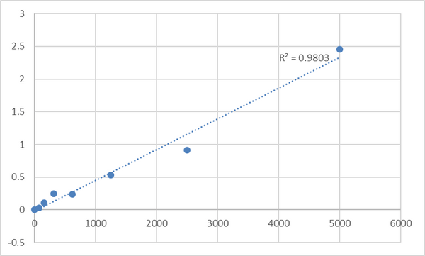 Human Leucine-rich repeat serine/threonine-protein kinase 2 (LRRK2) ELISA Kit – Figure 1 of 2