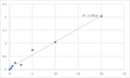 Human Leucine-rich repeat flightless-interacting protein 1 (LRRFIP1) ELISA Kit – Figure 1 of 2