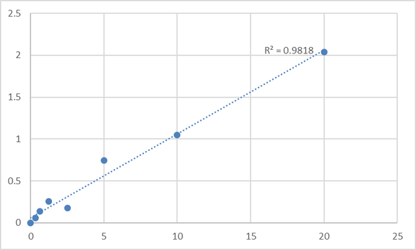 Human Leucine-rich repeat flightless-interacting protein 1 (LRRFIP1) ELISA Kit – Figure 1 of 2