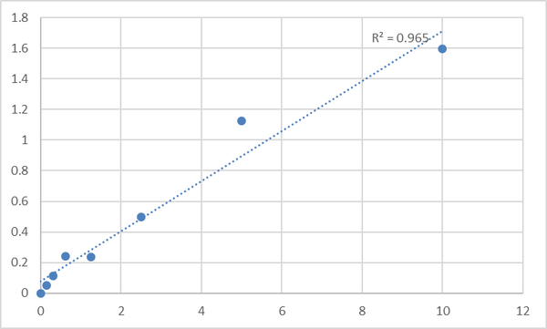 Human Low-density lipoprotein-receptor-related protein (LRP-6) ELISA Kit – Figure 1 of 2