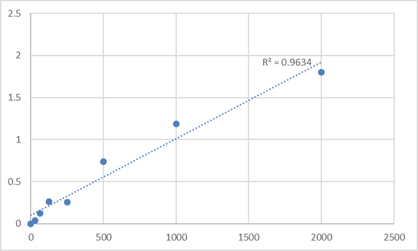 Human Low-density lipoprotein receptor-related protein 2 (LRP2) ELISA Kit – Figure 1 of 2