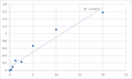 Human Low-density lipoprotein receptor-related protein 10 (LRP10) ELISA Kit – Figure 1 of 2