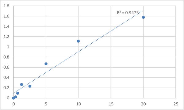 Human Low-density lipoprotein receptor-related protein 10 (LRP10) ELISA Kit – Figure 1 of 2