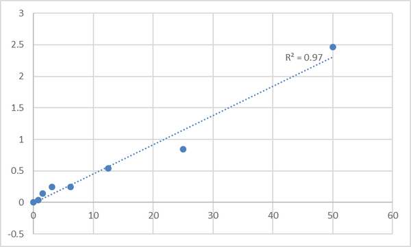 Human Lipoprotein α (Lp-a) ELISA Kit – Figure 1 of 2