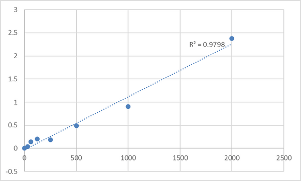 Human Lipoprotein lipase (LPL) ELISA Kit – Figure 1 of 2