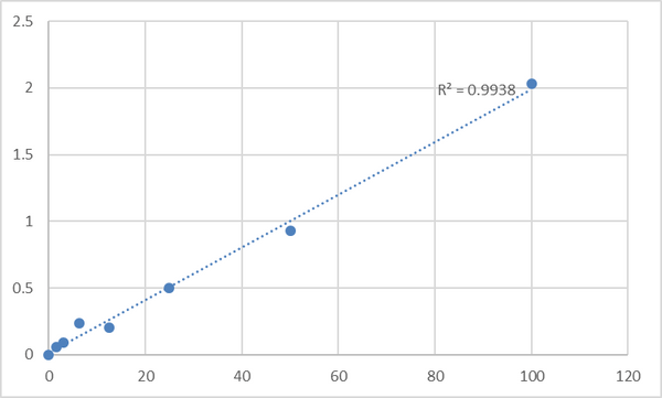 Human Phosphatidate phosphatase LPIN1 (LPIN1) ELISA Kit – Figure 1 of 2