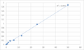 Human Lysophospholipid acyltransferase LPCAT4 (LPCAT4) ELISA Kit – Figure 1 of 2