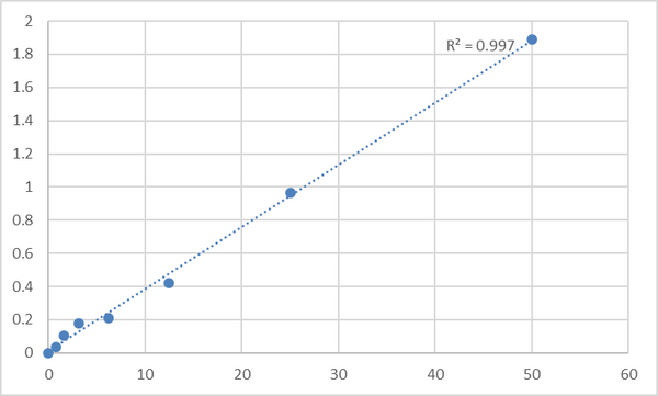 Human Lysophospholipid acyltransferase LPCAT4 (LPCAT4) ELISA Kit – Figure 1 of 2