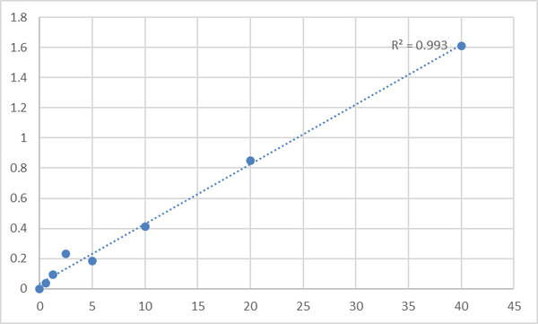 Human Lysophospholipid acyltransferase 5 (LPCAT3) ELISA Kit – Figure 1 of 2