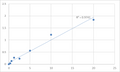 Human Lysophosphatidylcholine acyltransferase 2 (LPCAT2) ELISA Kit – Figure 1 of 2