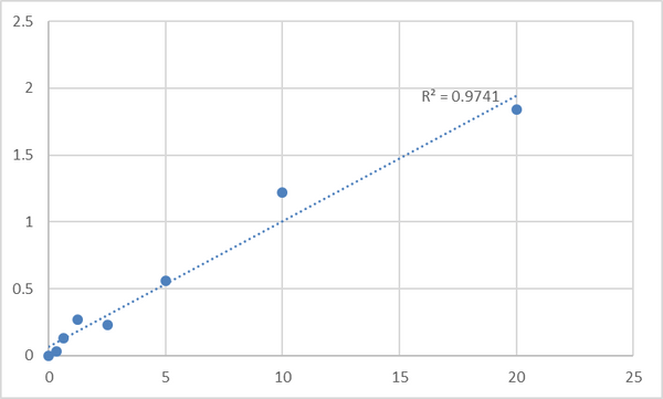 Human Lysophosphatidylcholine acyltransferase 2 (LPCAT2) ELISA Kit – Figure 1 of 2