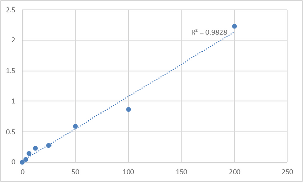 Human Lysophosphatidylcholine acyltransferase 1 (LPCAT1) ELISA Kit – Figure 1 of 2