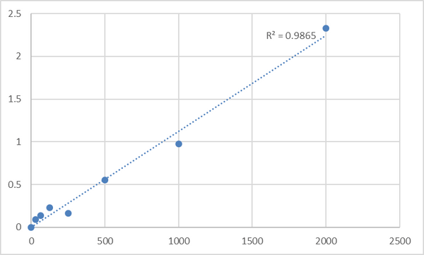 Human Lactate dehydrogenase A (LDHA) ELISA Kit – Figure 1 of 2