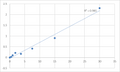 Human Lecithin Cholesterol Acyltransferase (LCAT) ELISA Kit – Figure 1 of 2