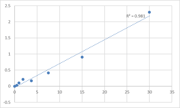 Human Lecithin Cholesterol Acyltransferase (LCAT) ELISA Kit – Figure 1 of 2