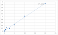 Human Dual specificity protein phosphatase 6 (DUSP6) ELISA Kit – Figure 1 of 2