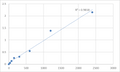 Human Disrupted in schizophrenia 1 protein (DISC1) ELISA Kit – Figure 1 of 2