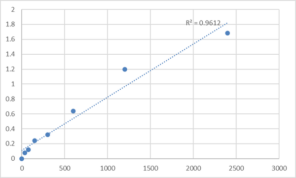 Human Dihydrotestosterone (DHT) ELISA Kit – Figure 1 of 2