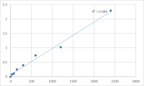 Human Diacylglycerol kinase alpha (DGKA) ELISA Kit – Figure 1 of 2