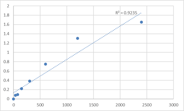 Human Dolichyl-diphosphooligosaccharide--protein glycosyltransferase subunit DAD1 (DAD1) ELISA Kit – Figure 1 of 2
