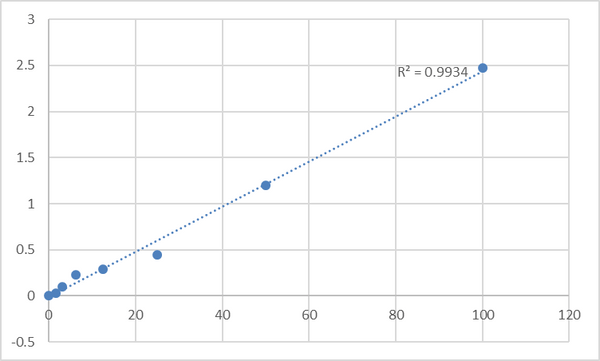 Human Creatine kinase U-type, mitochondrial (CKMT1A) ELISA Kit – Figure 1 of 2