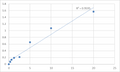Human T cell immunoreceptor with Ig and ITIM domains (TIGIT) ELISA Kit – Figure 1 of 2