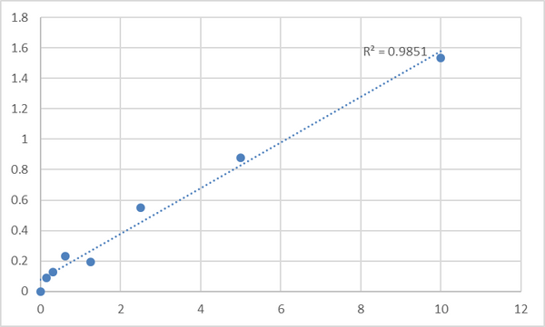 Human Cathepsin Z (CTSZ) ELISA Kit – Figure 1 of 2