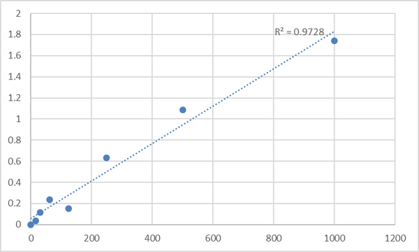 Human C-C motif chemokine 26 (CCL26) ELISA Kit – Figure 1 of 2
