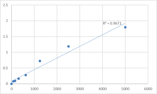 Human Prostaglandin-H2 D-isomerase (PTGDS) ELISA Kit – Figure 1 of 2