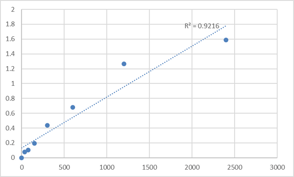 Human L-Lactate Dehydrogenase (L-LDH) ELISA Kit – Figure 1 of 2