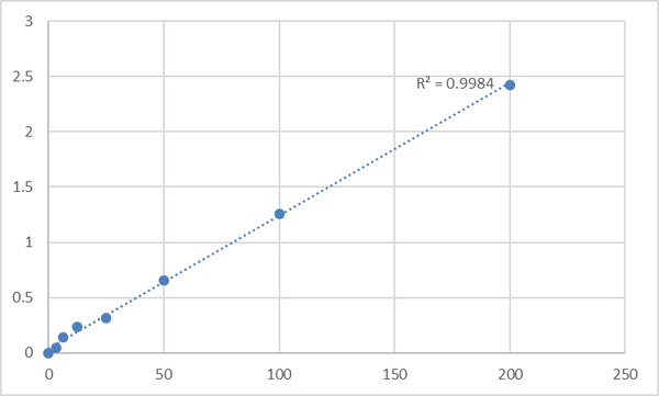 Human Epidermal growth factor receptor (EGFR) ELISA Kit – Figure 1 of 2