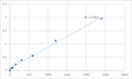 Human Complement fragment 4b (C4b) ELISA Kit – Figure 1 of 2