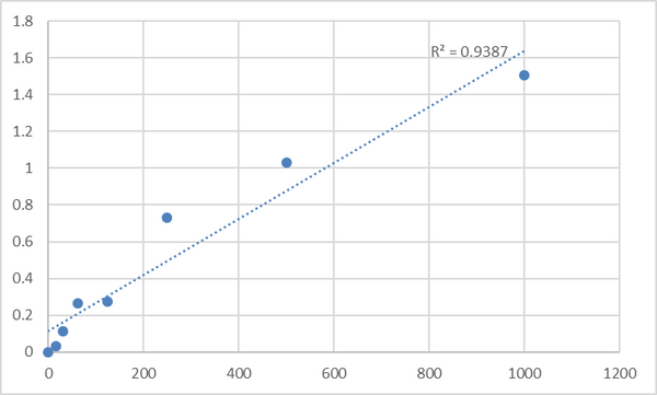 Human Parathyroid hormone (PTH) ELISA Kit – Figure 1 of 2