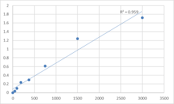 Human Anti-Mullerian hormone (AMH) ELISA Kit – Figure 1 of 2
