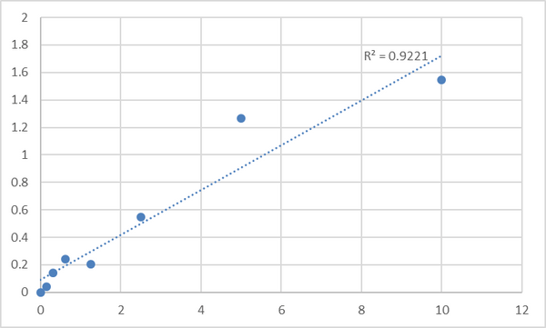 Human Lactoperoxidase (LPO) ELISA Kit – Figure 1 of 2