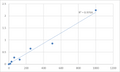 Human Vascular Endothelial cell Growth Factor B (VEGF-B) ELISA Kit – Figure 1 of 2