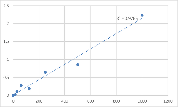 Human Vascular Endothelial cell Growth Factor B (VEGF-B) ELISA Kit – Figure 1 of 2