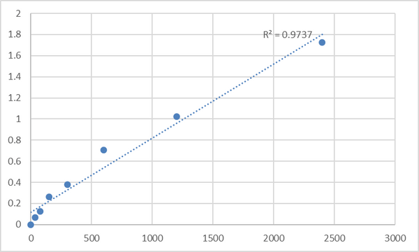Human 27-hydroxycholesterol ELISA Kit – Figure 1 of 2